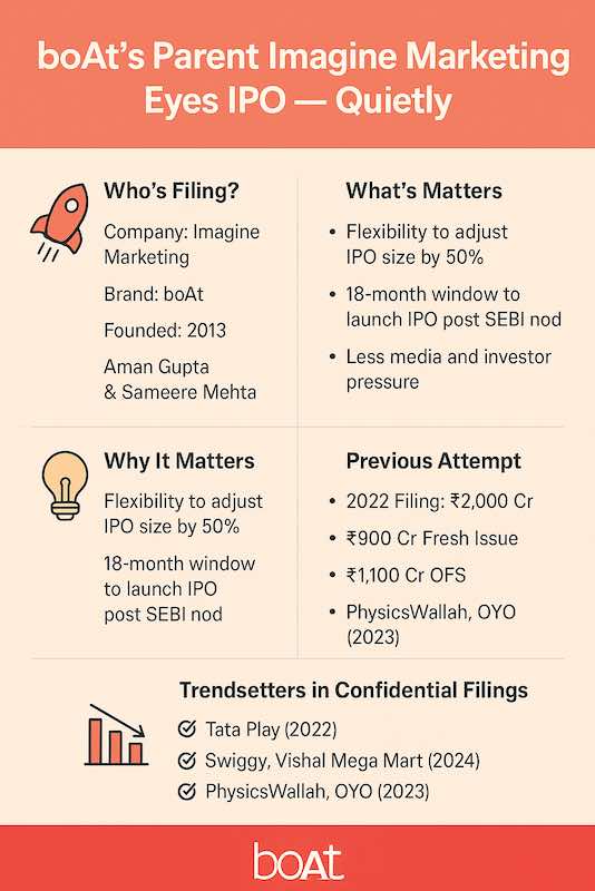 Infographic detailing boAt parent Imagine Marketing’s confidential IPO filing, benefits of the pre-filing route, and other Indian companies that used the same method.